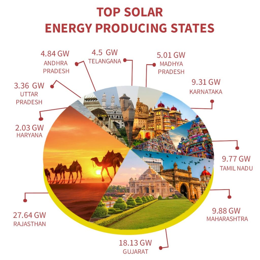 10 Solar Energy Producing States of India