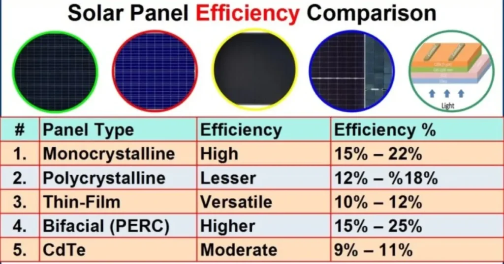 Solar Panel Efficiency Chart