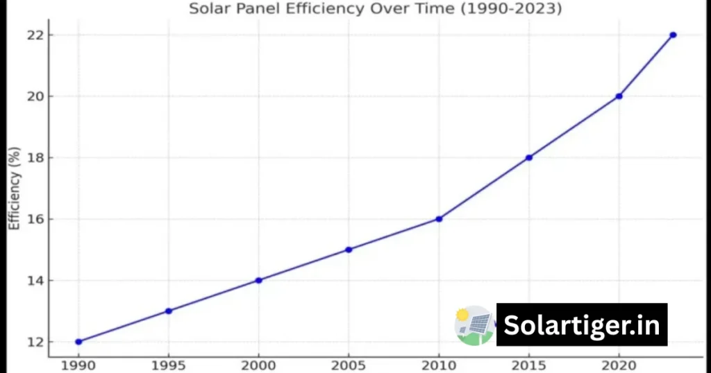 Solar Panel Efficiency Over Time Graph